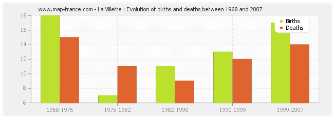 La Villette : Evolution of births and deaths between 1968 and 2007